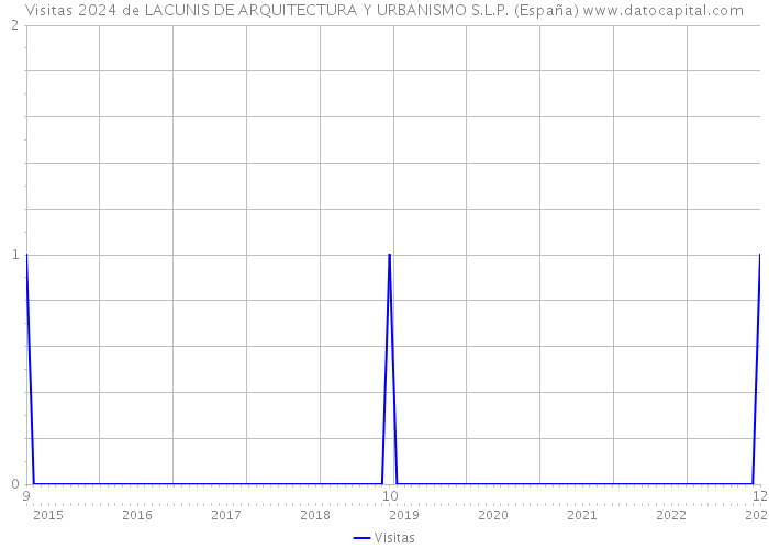 Visitas 2024 de LACUNIS DE ARQUITECTURA Y URBANISMO S.L.P. (España) 