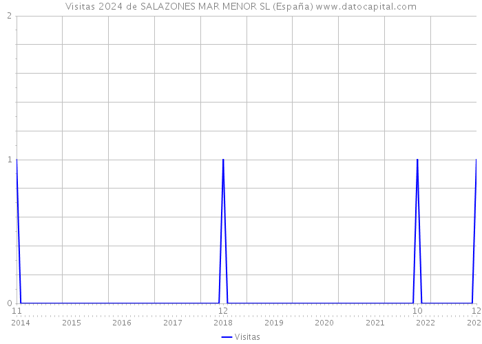 Visitas 2024 de SALAZONES MAR MENOR SL (España) 