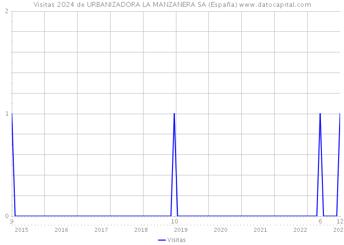 Visitas 2024 de URBANIZADORA LA MANZANERA SA (España) 