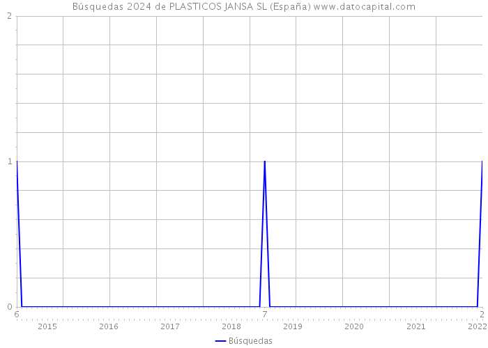 Búsquedas 2024 de PLASTICOS JANSA SL (España) 