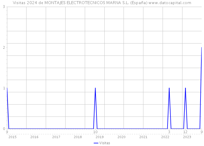 Visitas 2024 de MONTAJES ELECTROTECNICOS MARNA S.L. (España) 