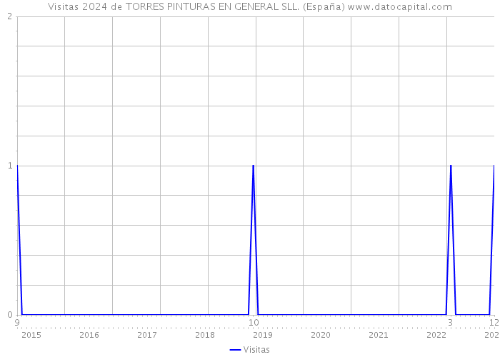Visitas 2024 de TORRES PINTURAS EN GENERAL SLL. (España) 