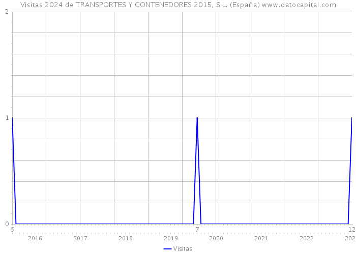 Visitas 2024 de TRANSPORTES Y CONTENEDORES 2015, S.L. (España) 