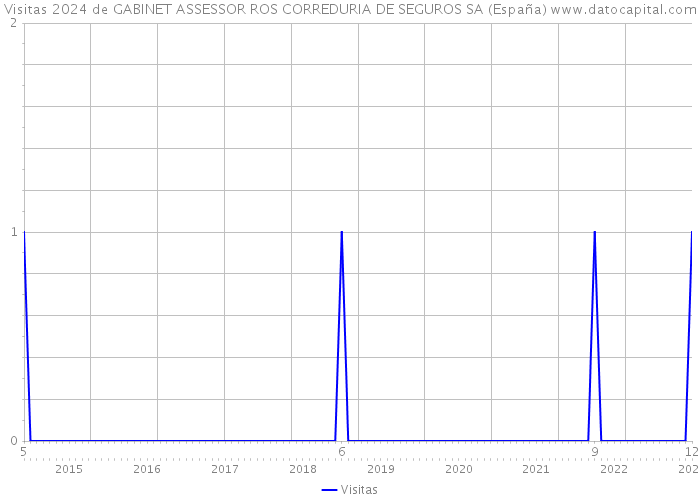 Visitas 2024 de GABINET ASSESSOR ROS CORREDURIA DE SEGUROS SA (España) 