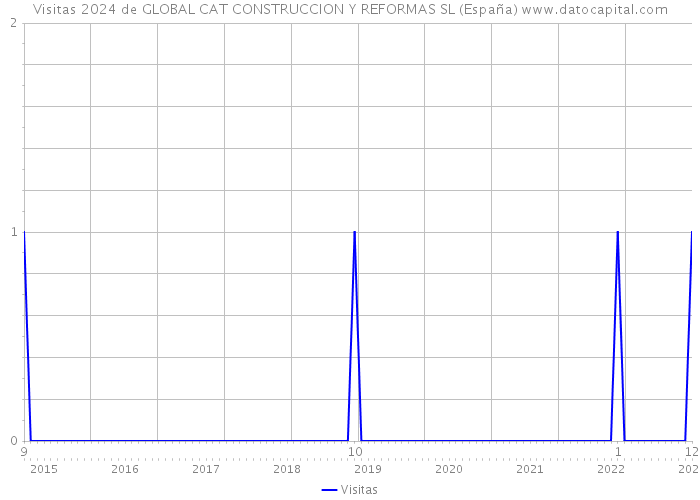 Visitas 2024 de GLOBAL CAT CONSTRUCCION Y REFORMAS SL (España) 
