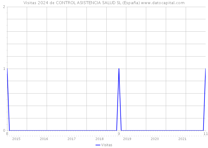 Visitas 2024 de CONTROL ASISTENCIA SALUD SL (España) 