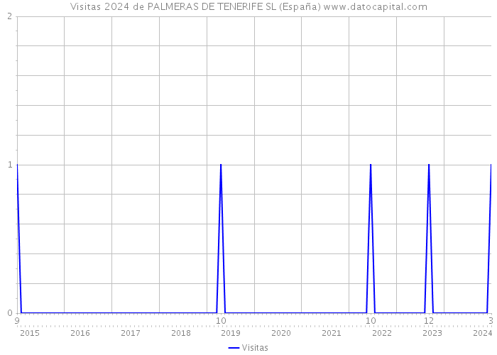 Visitas 2024 de PALMERAS DE TENERIFE SL (España) 