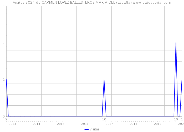 Visitas 2024 de CARMEN LOPEZ BALLESTEROS MARIA DEL (España) 