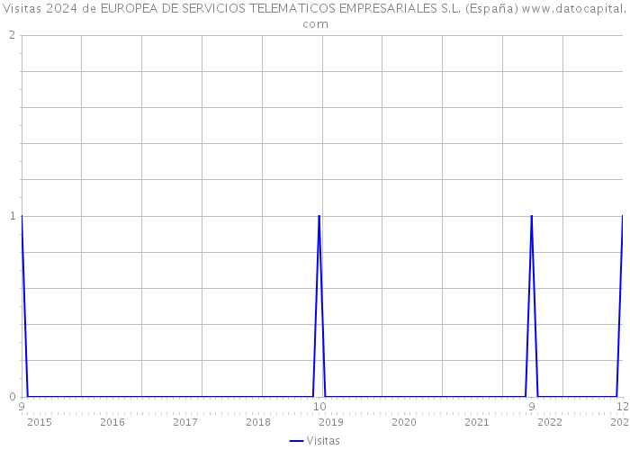 Visitas 2024 de EUROPEA DE SERVICIOS TELEMATICOS EMPRESARIALES S.L. (España) 
