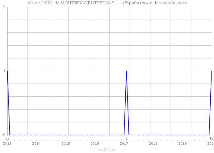 Visitas 2024 de MONTSERRAT UTSET GASULL (España) 
