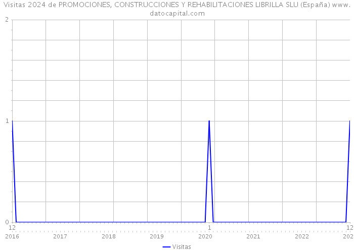 Visitas 2024 de PROMOCIONES, CONSTRUCCIONES Y REHABILITACIONES LIBRILLA SLU (España) 