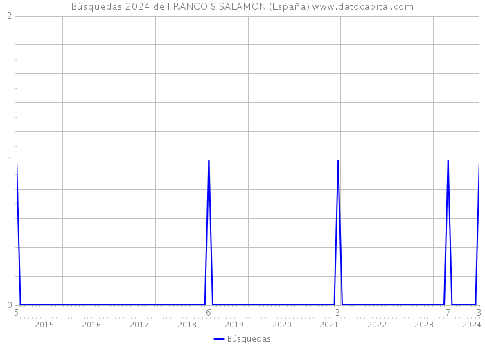 Búsquedas 2024 de FRANCOIS SALAMON (España) 