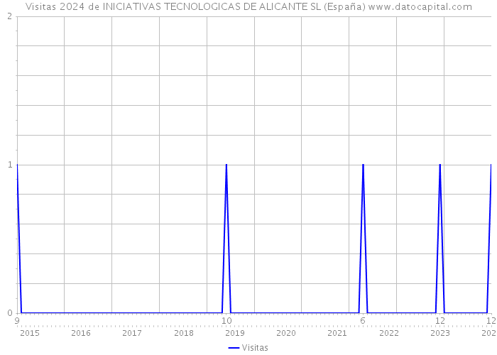 Visitas 2024 de INICIATIVAS TECNOLOGICAS DE ALICANTE SL (España) 