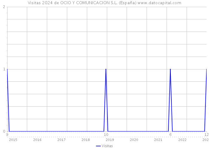 Visitas 2024 de OCIO Y COMUNICACION S.L. (España) 