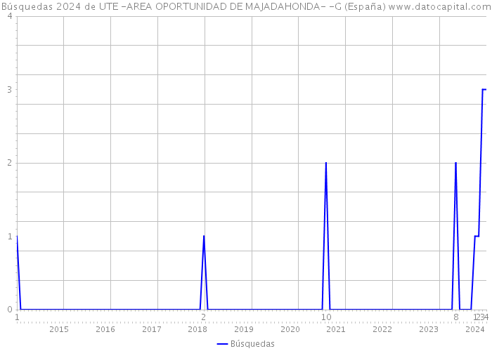 Búsquedas 2024 de UTE -AREA OPORTUNIDAD DE MAJADAHONDA- -G (España) 