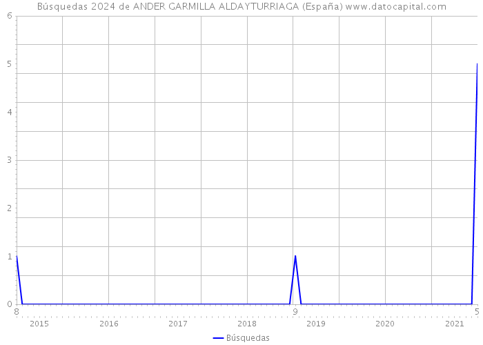 Búsquedas 2024 de ANDER GARMILLA ALDAYTURRIAGA (España) 