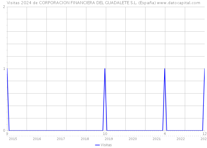 Visitas 2024 de CORPORACION FINANCIERA DEL GUADALETE S.L. (España) 