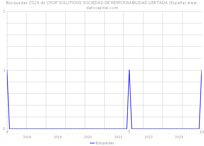 Búsquedas 2024 de CROP SOLUTIONS SOCIEDAD DE RESPONSABILIDAD LIMITADA (España) 
