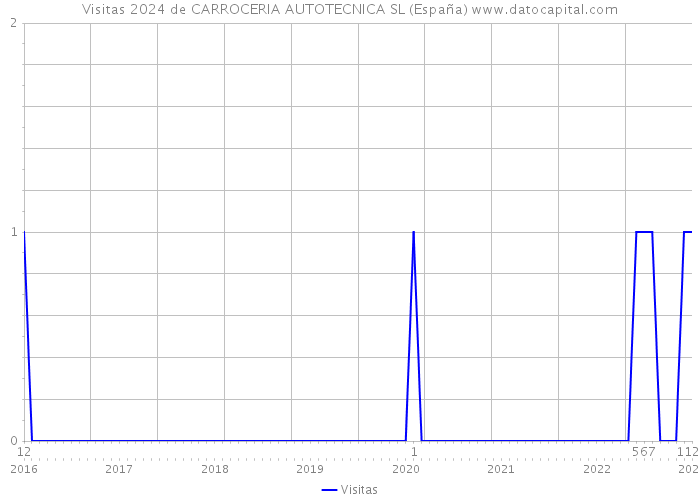 Visitas 2024 de CARROCERIA AUTOTECNICA SL (España) 