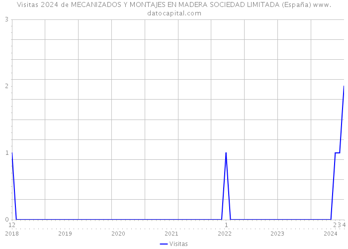 Visitas 2024 de MECANIZADOS Y MONTAJES EN MADERA SOCIEDAD LIMITADA (España) 
