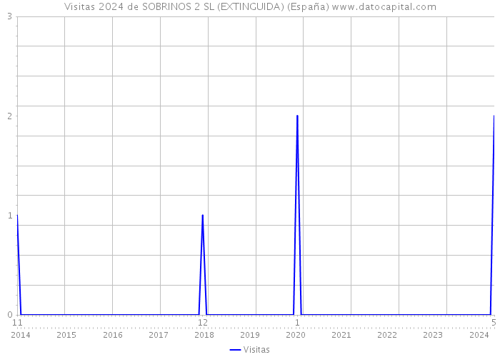 Visitas 2024 de SOBRINOS 2 SL (EXTINGUIDA) (España) 