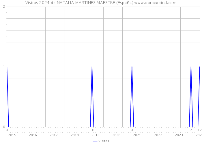 Visitas 2024 de NATALIA MARTINEZ MAESTRE (España) 
