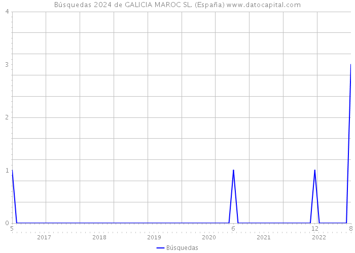Búsquedas 2024 de GALICIA MAROC SL. (España) 
