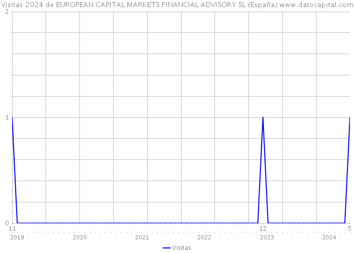 Visitas 2024 de EUROPEAN CAPITAL MARKETS FINANCIAL ADVISORY SL (España) 