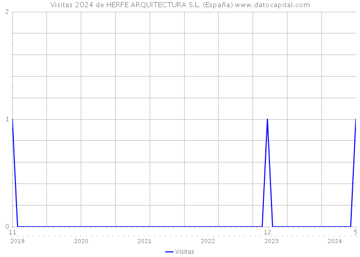 Visitas 2024 de HERFE ARQUITECTURA S.L. (España) 