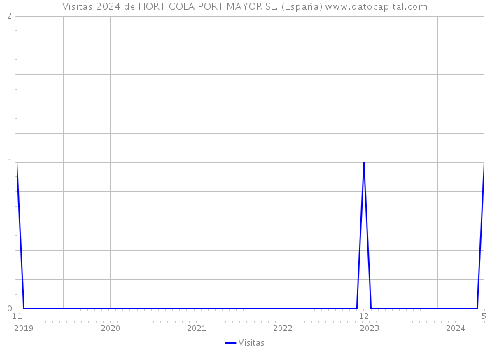 Visitas 2024 de HORTICOLA PORTIMAYOR SL. (España) 