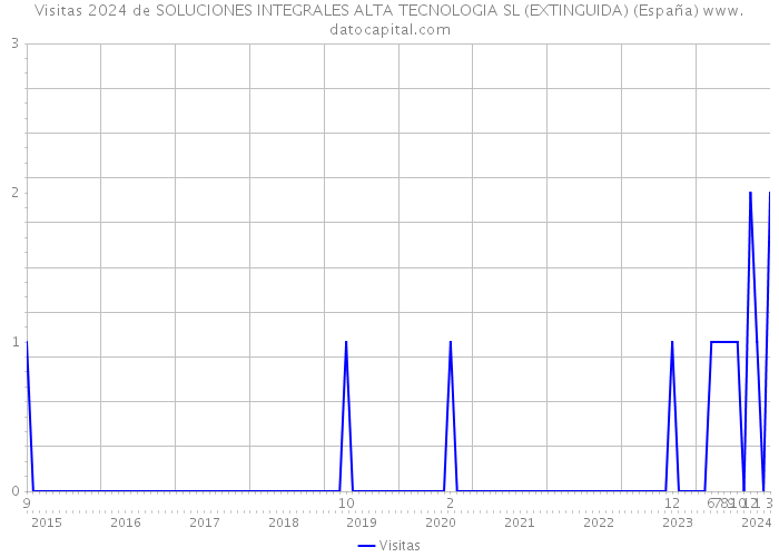 Visitas 2024 de SOLUCIONES INTEGRALES ALTA TECNOLOGIA SL (EXTINGUIDA) (España) 
