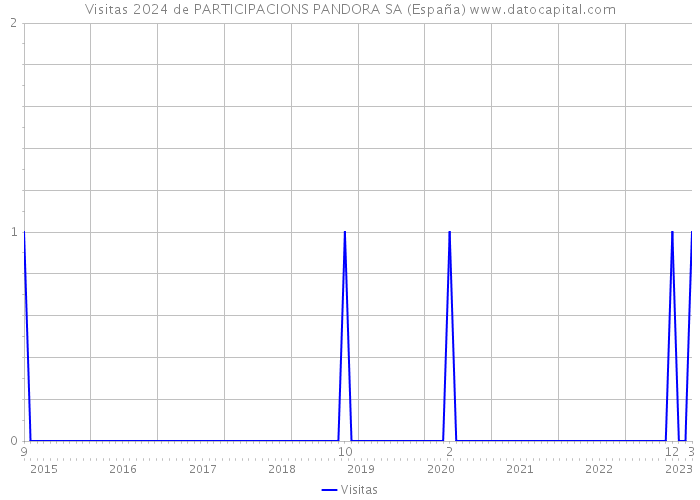 Visitas 2024 de PARTICIPACIONS PANDORA SA (España) 