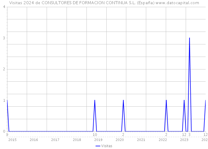 Visitas 2024 de CONSULTORES DE FORMACION CONTINUA S.L. (España) 