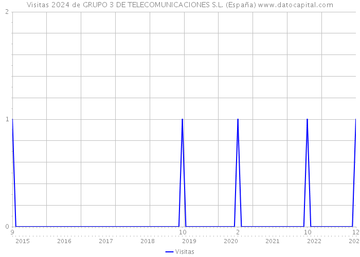 Visitas 2024 de GRUPO 3 DE TELECOMUNICACIONES S.L. (España) 