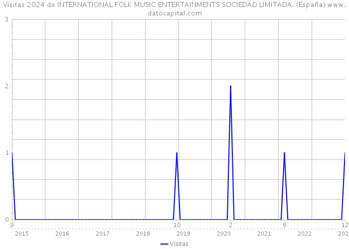 Visitas 2024 de INTERNATIONAL FOLK MUSIC ENTERTAINMENTS SOCIEDAD LIMITADA. (España) 