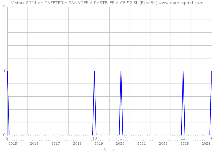 Visitas 2024 de CAFETERIA PANADERIA PASTELERIA CB 52 SL (España) 