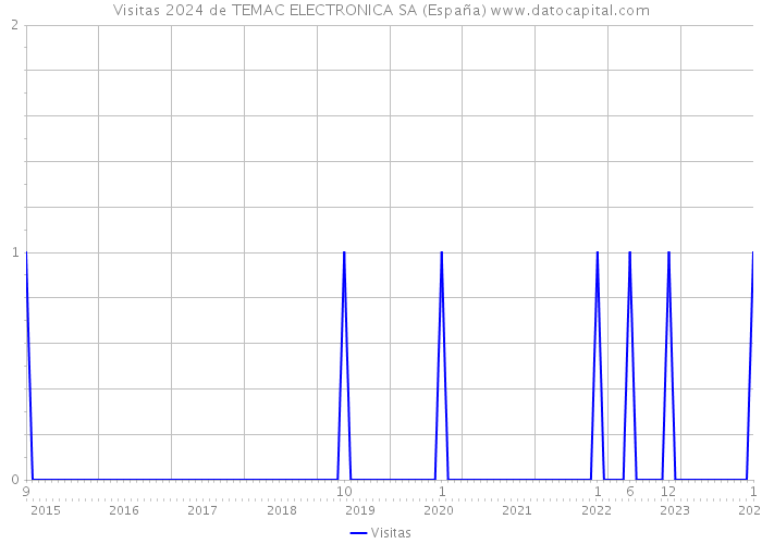 Visitas 2024 de TEMAC ELECTRONICA SA (España) 
