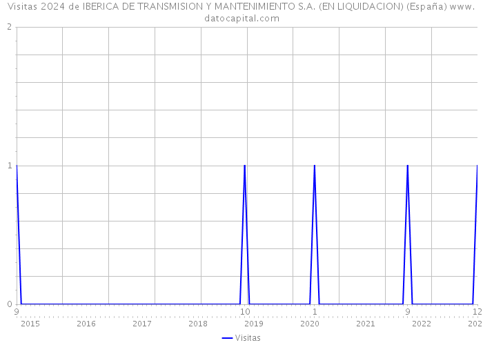 Visitas 2024 de IBERICA DE TRANSMISION Y MANTENIMIENTO S.A. (EN LIQUIDACION) (España) 