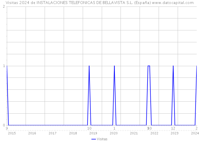 Visitas 2024 de INSTALACIONES TELEFONICAS DE BELLAVISTA S.L. (España) 