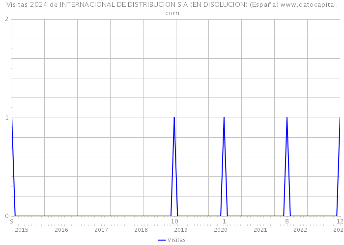 Visitas 2024 de INTERNACIONAL DE DISTRIBUCION S A (EN DISOLUCION) (España) 