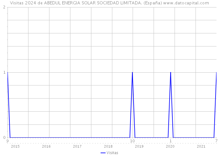Visitas 2024 de ABEDUL ENERGIA SOLAR SOCIEDAD LIMITADA. (España) 