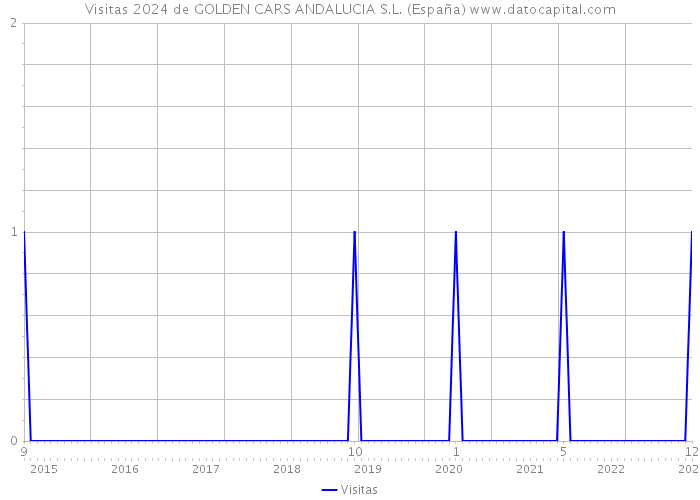 Visitas 2024 de GOLDEN CARS ANDALUCIA S.L. (España) 