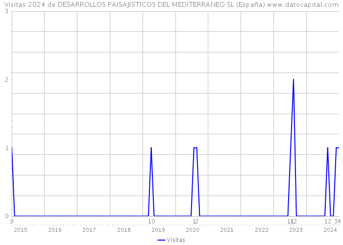 Visitas 2024 de DESARROLLOS PAISAJISTICOS DEL MEDITERRANEO SL (España) 