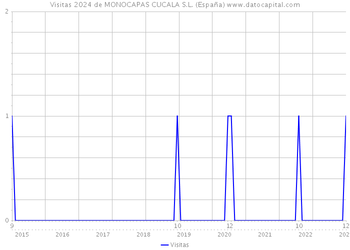 Visitas 2024 de MONOCAPAS CUCALA S.L. (España) 