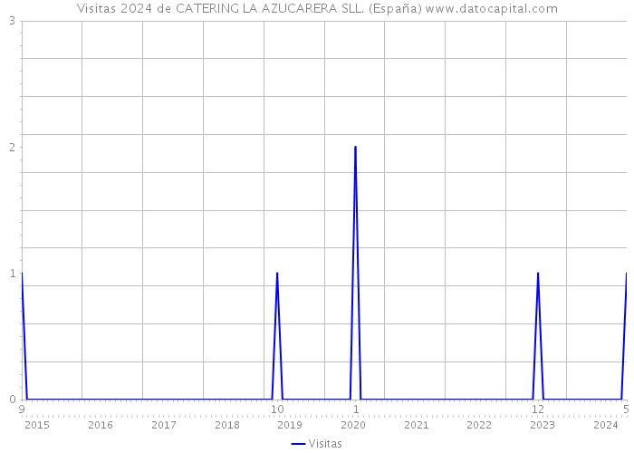 Visitas 2024 de CATERING LA AZUCARERA SLL. (España) 