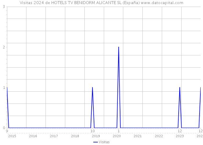 Visitas 2024 de HOTELS TV BENIDORM ALICANTE SL (España) 