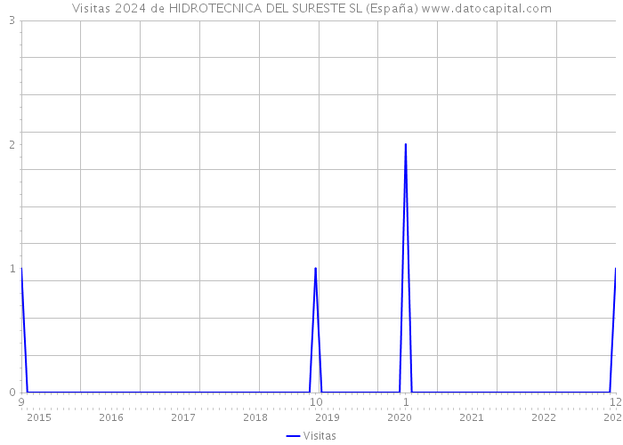 Visitas 2024 de HIDROTECNICA DEL SURESTE SL (España) 