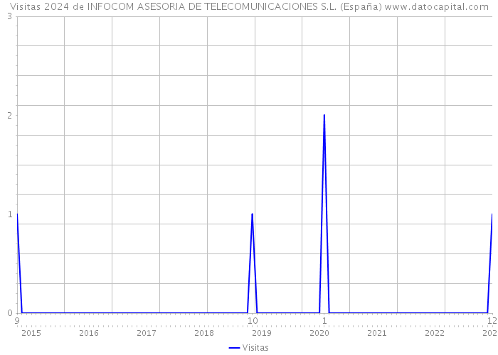 Visitas 2024 de INFOCOM ASESORIA DE TELECOMUNICACIONES S.L. (España) 