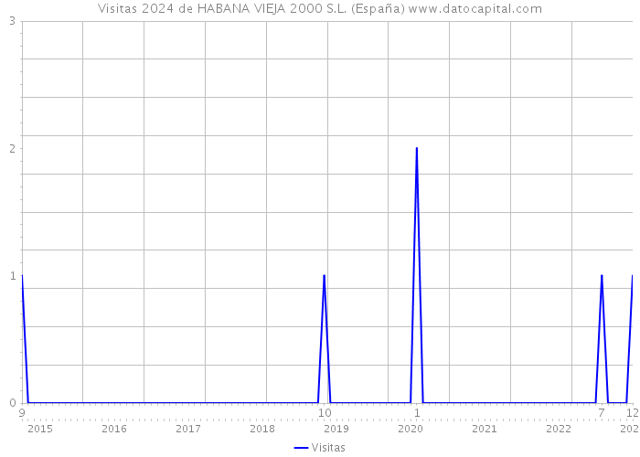 Visitas 2024 de HABANA VIEJA 2000 S.L. (España) 