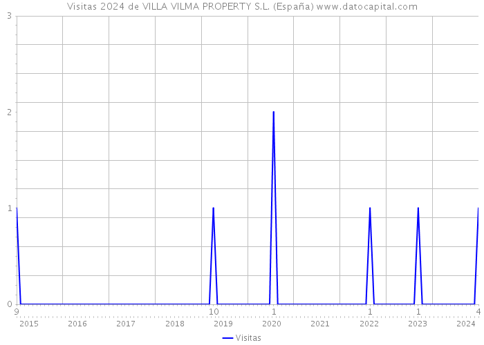 Visitas 2024 de VILLA VILMA PROPERTY S.L. (España) 